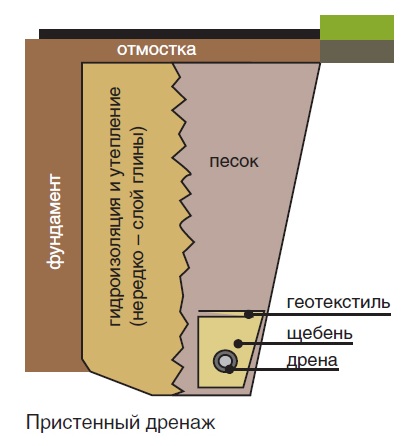 Пристенный дренаж фундамента