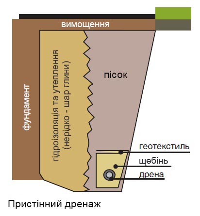 Пристінний дренаж фундаменту