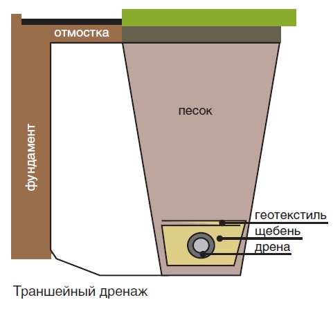 Кольцевой дренаж фундамента
