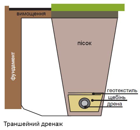 Кільцевий дренаж фундаменту