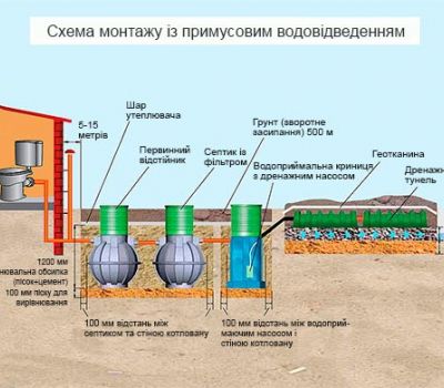 Схема монтажу із примусовим водовідведенням