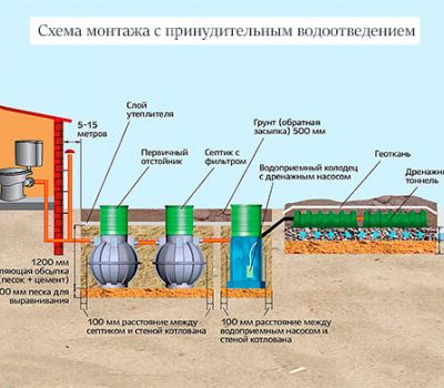 Схема монтажа с принудительным водоотведением